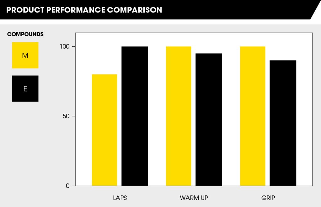 Dunlop Slick Compound Chart