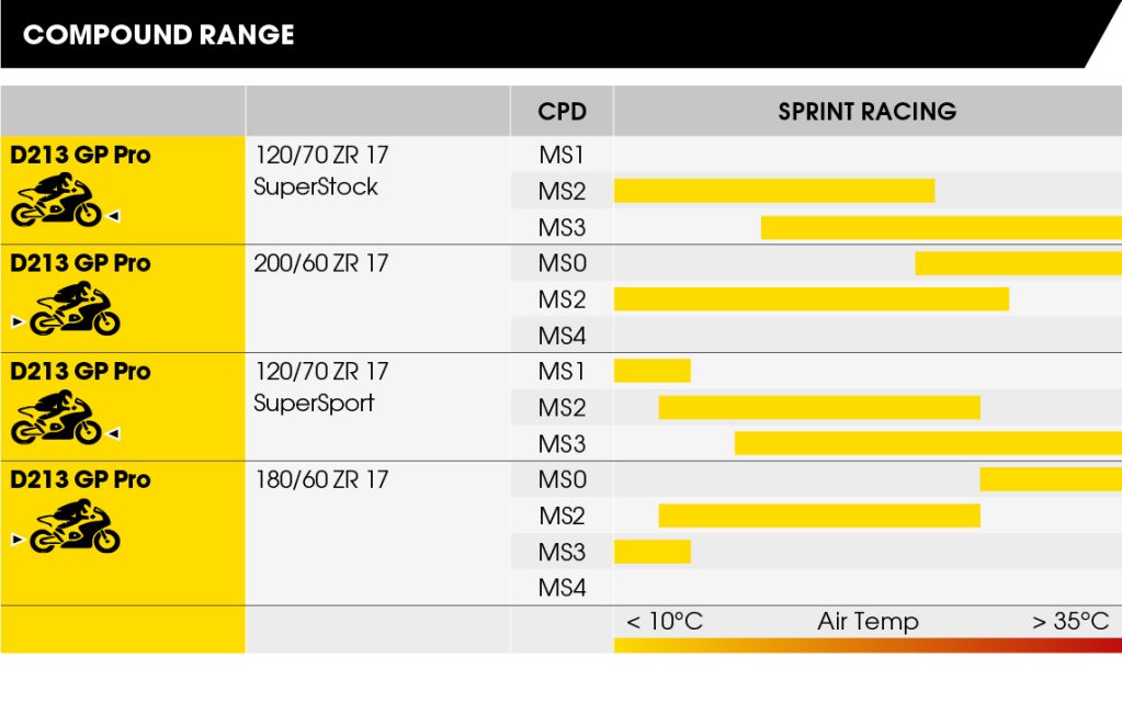 track tyre compound information dunlop dunlop slick compound chart
