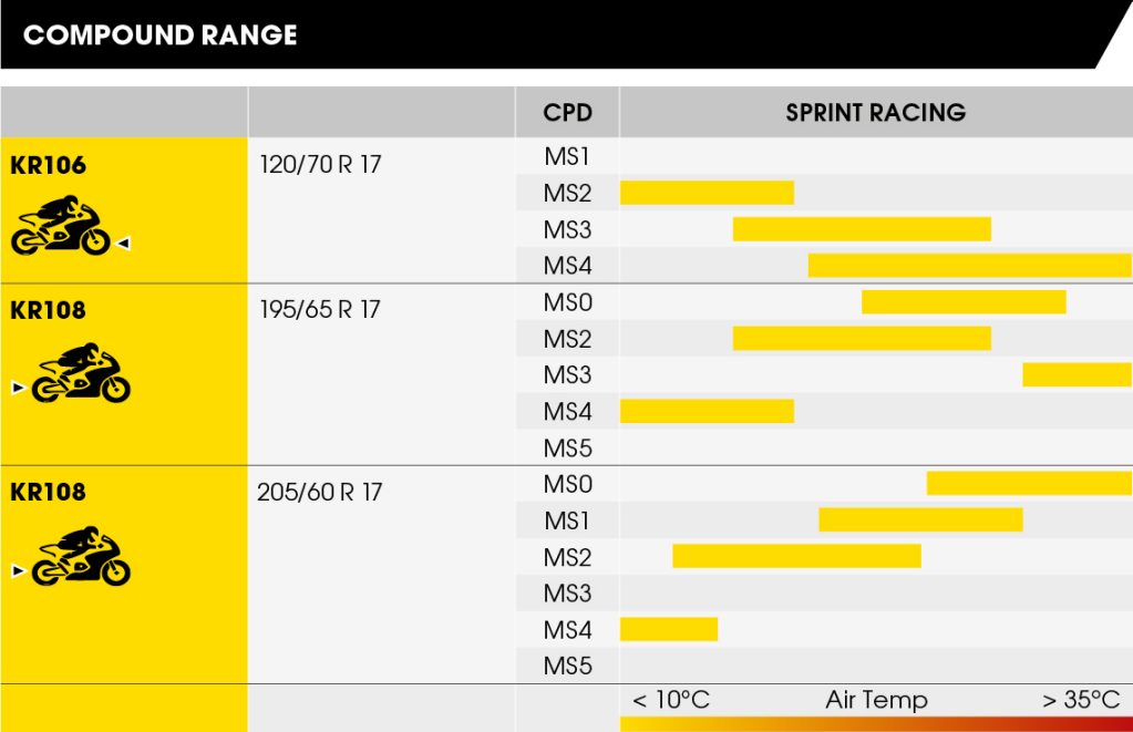 Dunlop Motorcycle Tire Pressure Chart