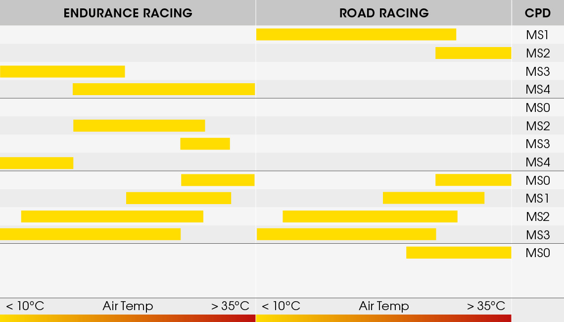 Dunlop KR106/KR108 track tyre compound range chart