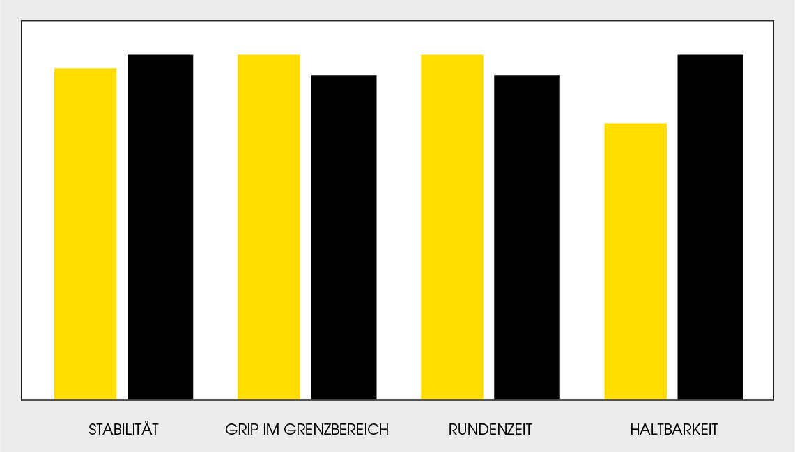 Dunlop GP Racer D212 Produktvergleichstabelle