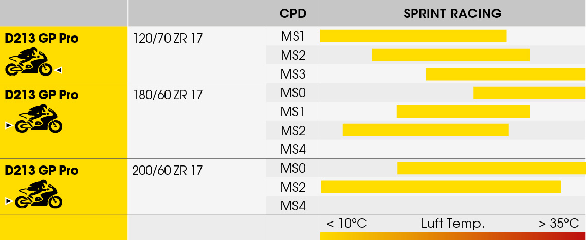 Dunlop D213 GP Pro Streckenübersichtstabelle