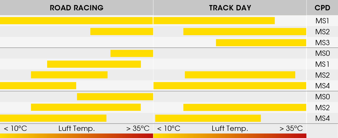 Dunlop D213 GP Pro Streckenübersichtstabelle