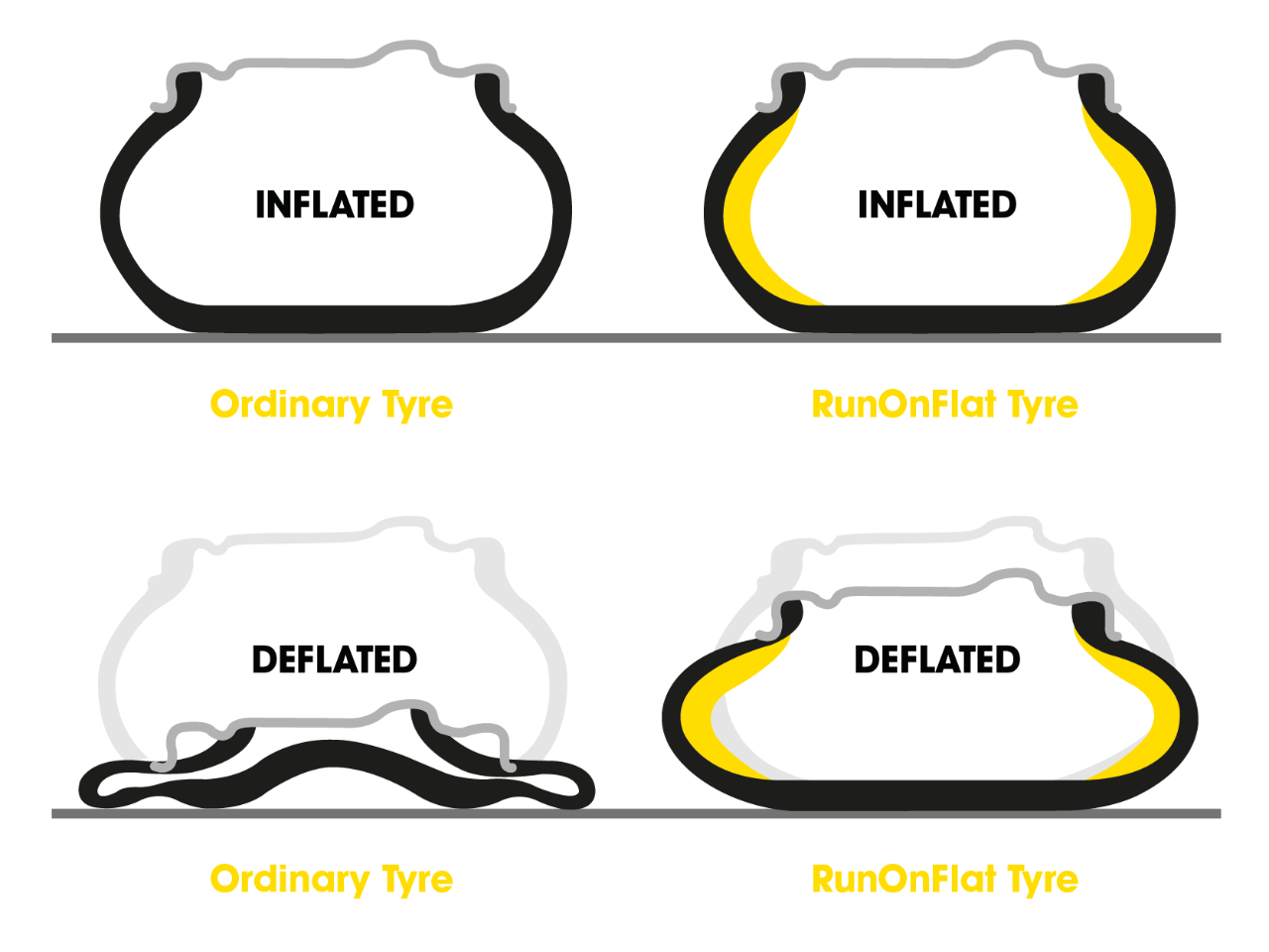 Dunlop diagram illustrating how RunOnFlat Technology or Run Flat tyres work