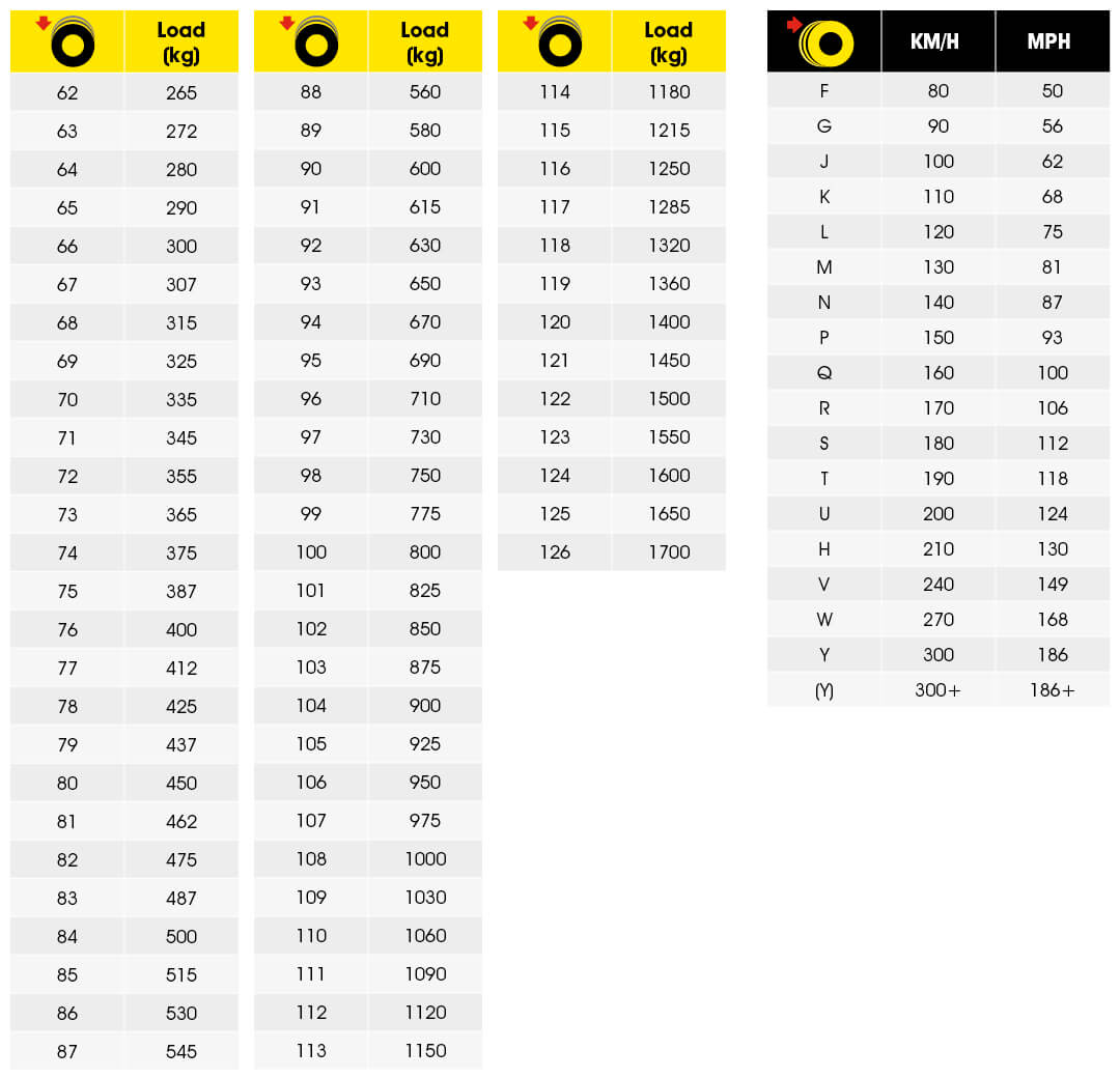 Table of tyre load and speed ratings for cars and vans. 