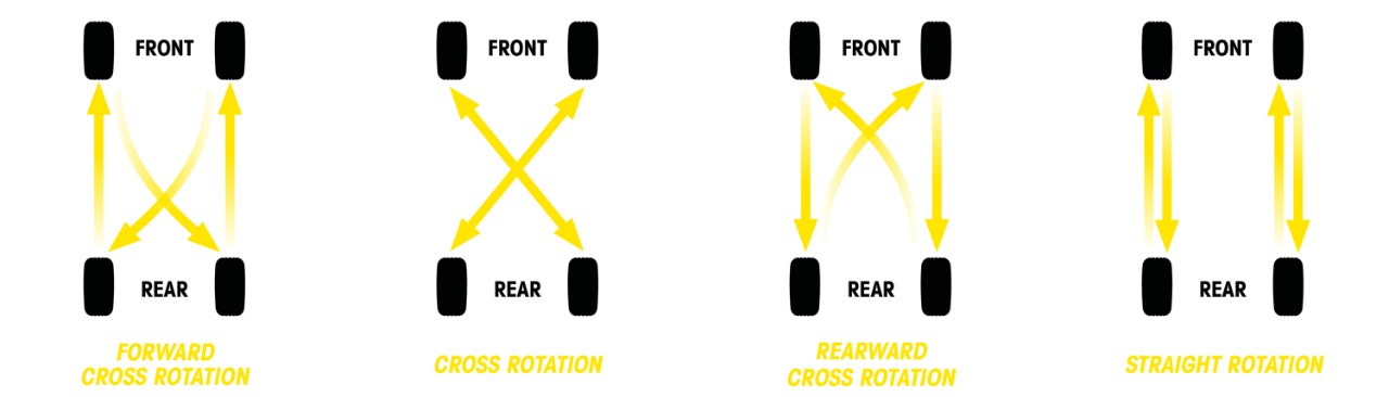 Dunlop Diagram of How to Rotate Your Car Tyres