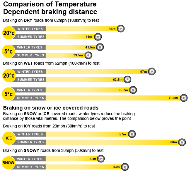 Braking distance Dunlop