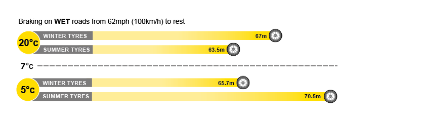 Braking on wet roads