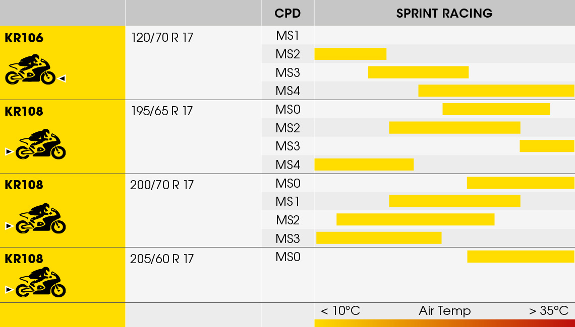 Dunlop KR106/KR108 track tyre compound range chart