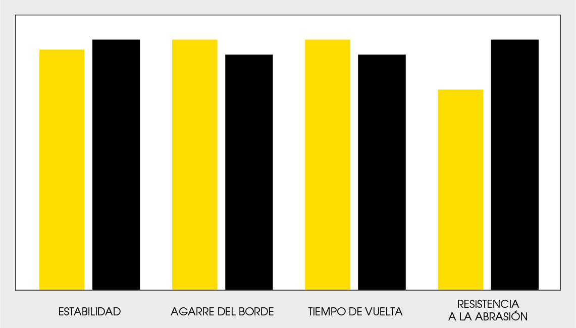 Cuadro comparativo de productos Dunlop GP Racer D212