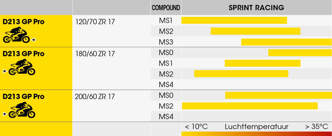 Overzicht van het assortiment van de Dunlop D213 GP Pro baanband