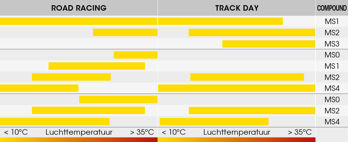 Dunlop D213 GP Pro track tyre compound range chart
