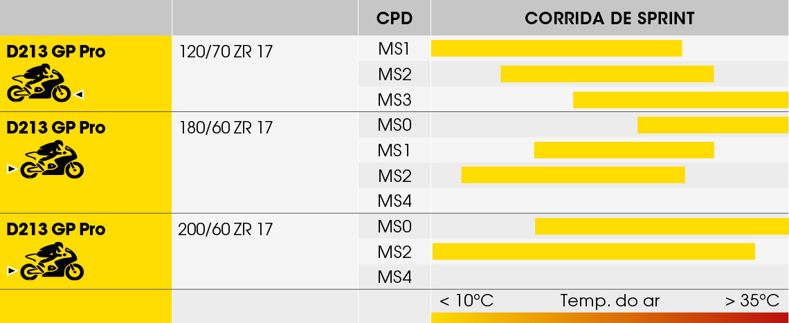Tabela de faixa composta de pneus de pista Dunlop D213 GP Pro