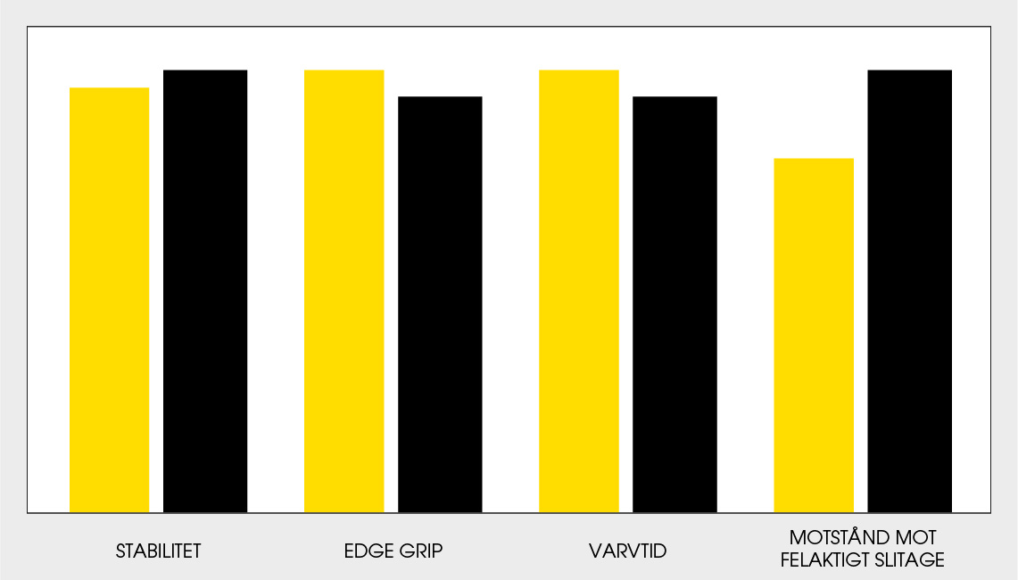 Dunlop GP Racer D212 diagram för produktjämförelse